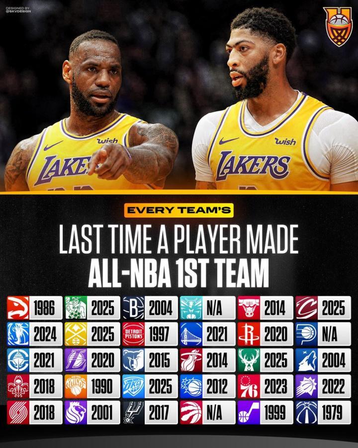 NBA30队上次有球员入选一阵时间！有没有让你感到惊讶的？