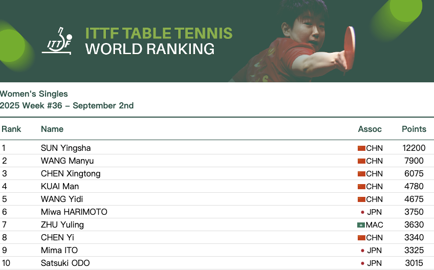 开云智能体验-国际乒联2025年第36周排名公布，孙颖莎保持断层第一