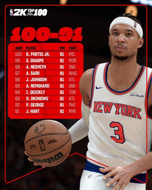 2k26评分91-100:乔治、哈特、内姆布哈德在列