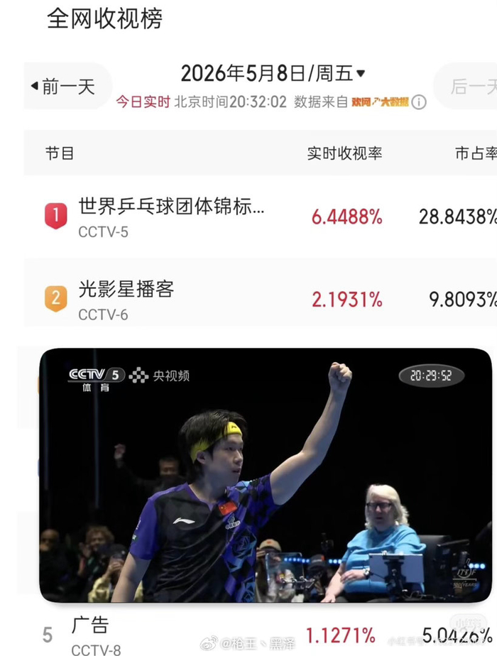 开云官网APP-世乒赛收视率破6，王楚钦表现惊艳|热血_新浪新闻